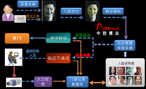 人臉識別考勤系統 科技賦能工廠破解考勤管理難題